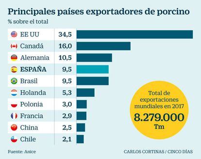 Principales países exportadores de porcino