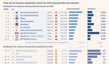 Peso de los hoteles españoles entre los 300 más grandes del mundo