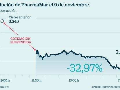 PharmaMar se hunde un 30% en Bolsa por la negativa europea a su nuevo antitumoral