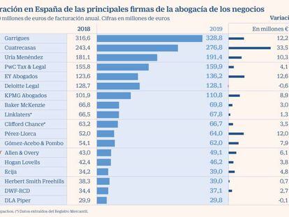 El ranking de facturación en España de los grandes despachos