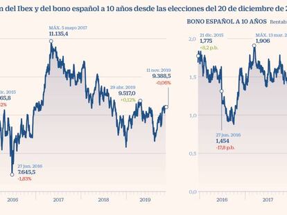 El Ibex ignora por completo el resultado de las elecciones