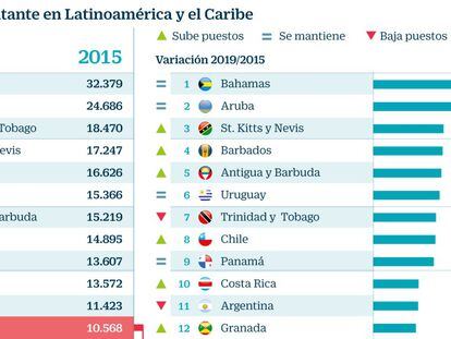 Venezuela cae 18 puestos y ya es el cuarto país más pobre de Latinoamérica