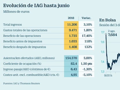 IAG: Iberia logró un beneficio de 102 millones, un 17% más, y Vueling pierde 11 millones