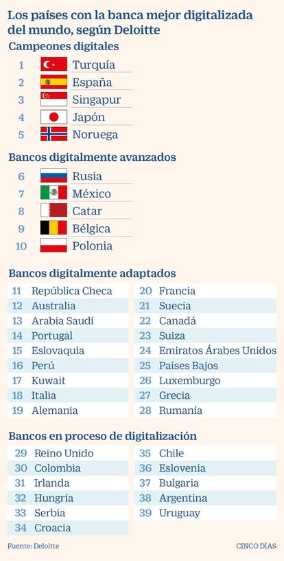 Los países con la banca mejor digitalizada, según Deloitte