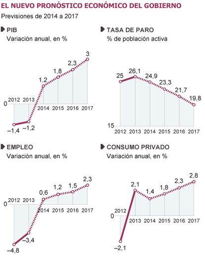 Fuente: Ministerio de Economía y Competitividad.