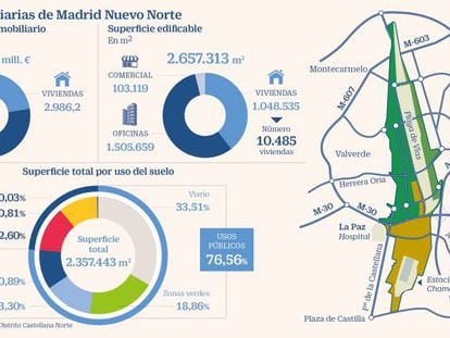 Madrid aprueba su proyecto urbanístico más emblemático 27 años después