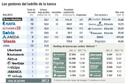 Gestores del ladrillo de la banca