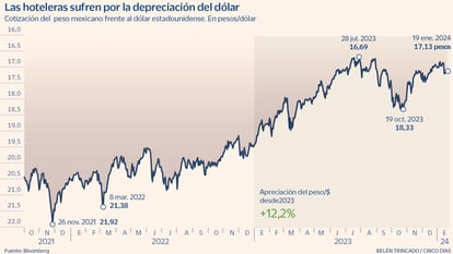 La apreciación del peso frente al dólar se come los beneficios de Barceló y Riu en México