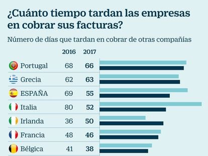 Las empresas españolas ya pagan sus facturas a menos de 60 días