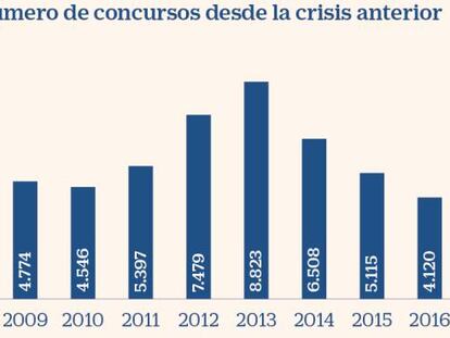 Comercios, reparaciones y construcción copan un tercio de los concursos en 2020