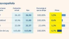 Cómo ganar dinero en Bolsa (con el riesgo calculado) con estas tres empresas bajo el efecto de una opa