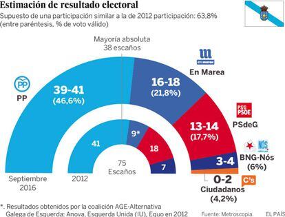 Estimación electoral para las elecciones gallegas del 25S, según Metroscopia.