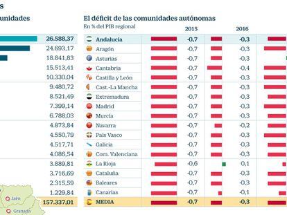 Economía andaluza