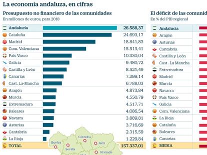 Economía andaluza