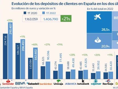 CaixaBank, Santander, BBVA y Sabadell copan el 75% de los depósitos entre los principales bancos