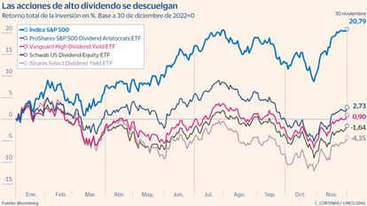 Las acciones de alto dividendo se descuelgan