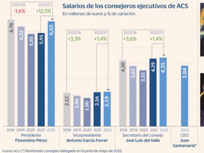 Florentino Pérez renuncia a 1,5 millones de su salario variable con ACS lejos del resultado de 2019