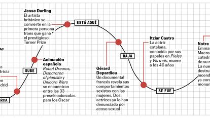 La curva de la semana: se acerca Bernarda Alba, sube la animación española, baja Dépardieu, vuelve Notre Dame