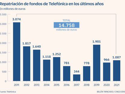 Telefónica eleva un 12% la repatriación de fondos de Latinoamérica