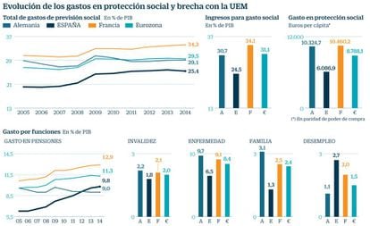 Gasto social en España y en la UE15