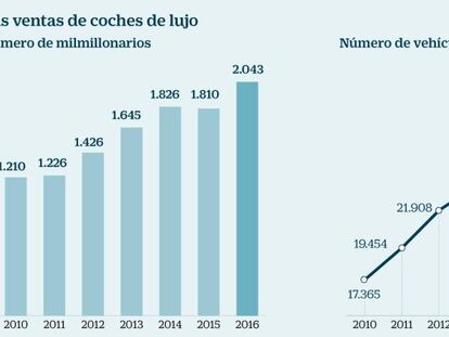 Los multimillonarios disparan las ventas de coches de superlujo