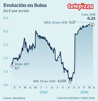 Evolución de Telepizza