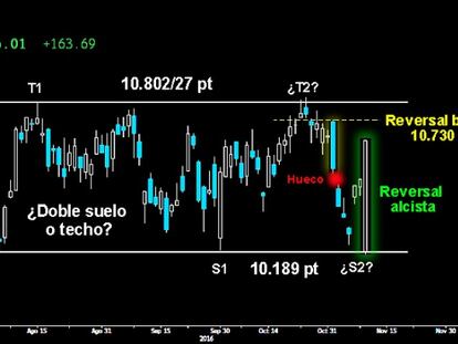 UNA VELA QUE NOS DEJA SIN PALABRAS. Impresionante el Reversal alcista trazado ayer en el Dax en la explosiva jornada de ida y vuelta vista ayer. Cierra el nocivo hueco a la baja dejado tras el Reversal bajista de la pasada semana. Todo apunta a que esa pauta de los osos acabará siendo anulada y el germano volverá a asaltar la resistencia del medio plazo sobre los 10.802/27 puntos. Si consigue la hazaña, quedará confirmado el Doble suelo desde los 10.189 puntos.