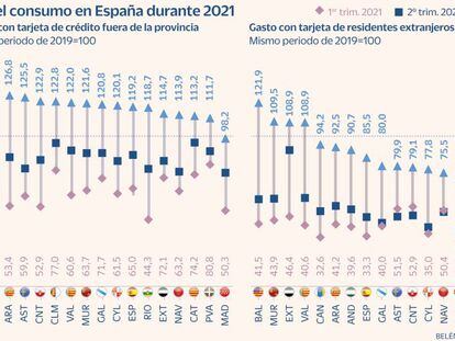 Madrid es la única región que aún no ha recuperado el gasto de los turistas nacionales