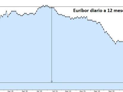 Evoluci&oacute;n del &iacute;ndice hipotecario a 12 meses. 