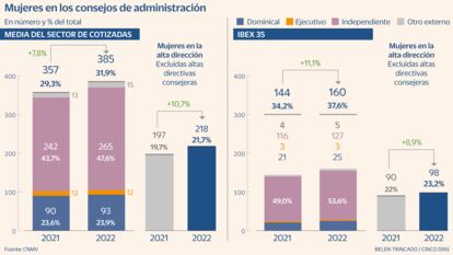 Más de la mitad del Ibex cuenta con un 40% de mujeres en su consejo