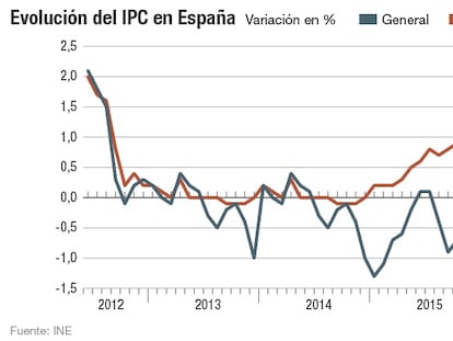 La inflación subyacente repunta y anticipa futuras subidas del IPC