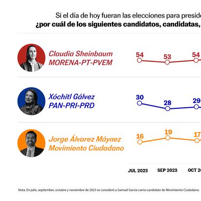 Una gráfica de barras muestra la preferencia efectiva de los votantes para la elección presidencial de México, el próximo 2 de junio.