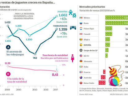 Las ventas de juguetes crecen en España