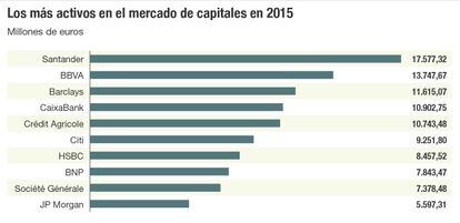 Los más activos en el mercado de capitales en 2015