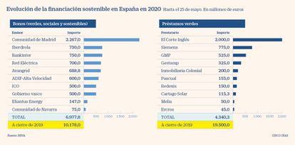 Financiación sostenible en España a mayo de 2020