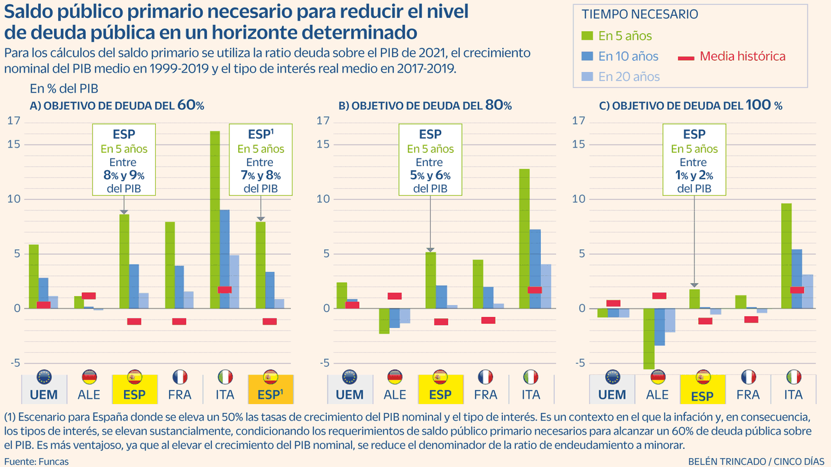 Il debito pubblico della Spagna supererà il 100% del PIL per almeno un altro decennio |  economia nazionale e internazionale