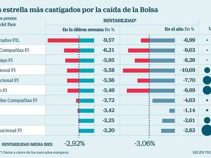 El crac del mercado dilapida las ganancias de los gestores estrella