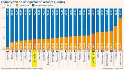 La banca aviva la guerra comercial y exime de comisiones al 80% de los clientes