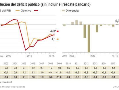 España cerró 2016 con un déficit del 4,3% del PIB y cumplió el objetivo