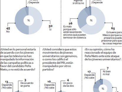 Si pudieran, la mitad de los mexicanos se unirían a #Yosoy132