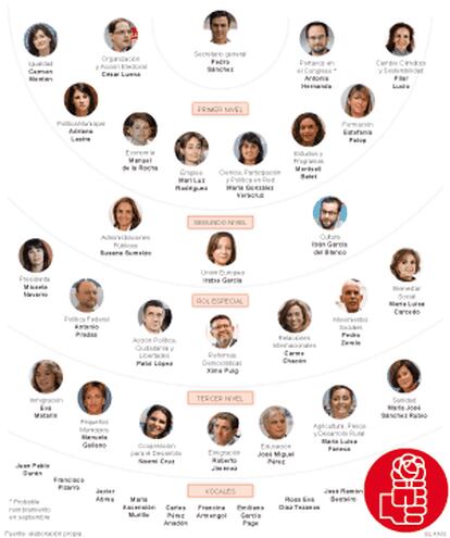 El reparto de poder en el PSOE