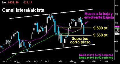 DURO GOLPE EN EL DAX. Los blindados germanos fueron el principal objetivo del camarada Strélnikov y las milicias bajistas. Apertura con gap a la baja y durísíma figura envolvente, en forma de sólido marubozu. Descensos de -3,44% en la sesión de ayer hasta los 9.358 puntos que dejaron al Káiser frente al último soporte de los 9.338 puntos. Por debajo, los Panzer germanos deberían defender a toda costa la parte inferior del canal lateral/alcista sobre los 9.100 puntos. Cediendo los 9.000 puntos, el Dax quedaría K.O. Mientras no se cierre el hueco bajista, los osos toman el control de las operaciones.