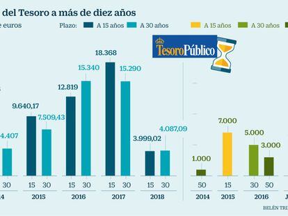 El Tesoro coloca 6.000 millones en deuda a 30 años con una demanda récord