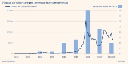 Fondos de cobertura que invierten en criptomonedas
