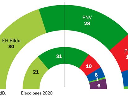 EH Bildu adelanta al PNV en la última semana de la campaña vasca