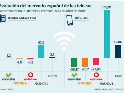 MásMóvil derrota a la competencia en abril y se hace con 201.000 líneas entre móvil y banda ancha
