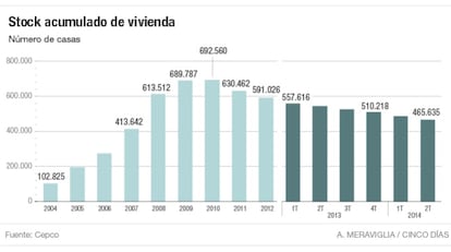 Stock acumulado de vivienda