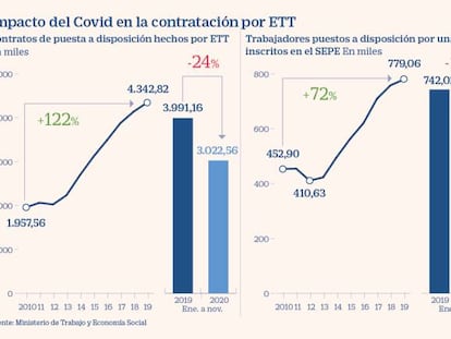 Las ETT prevén un repunte del empleo en abril tras perder un 24% de su contratación en 2020