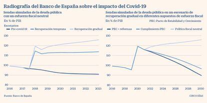 Radiografía del Banco de España sobre el impacto del Covid-19