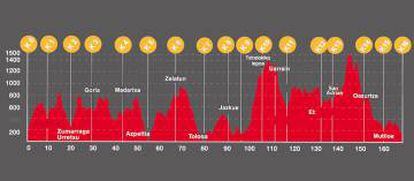 Perfil de la carrera de montaña Ehunmilak (168 kilómetros).
